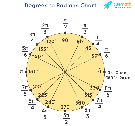 diagram of radians vs degrees